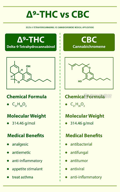 9- thc vs CBC, Delta 9四氢大麻酚vs大麻色素垂直信息图